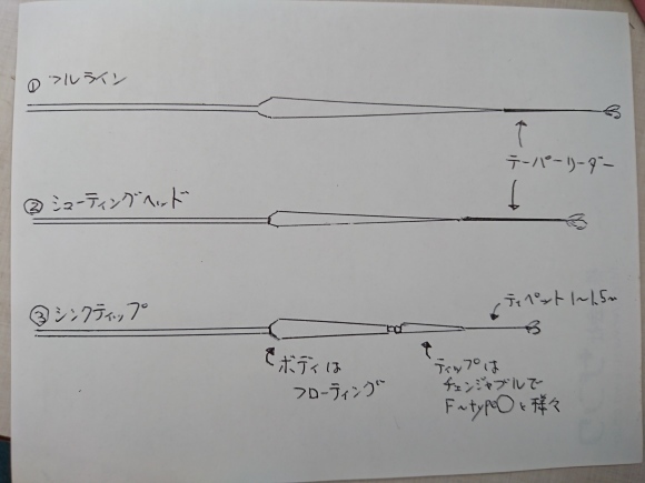 本流フライフィッシングを始めたい方へ Camel Blog