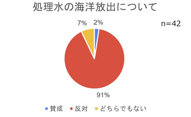 9割が海洋放出反対、85％が福島県外でも意見聴取を、漁協にアンケート_e0068696_835979.png