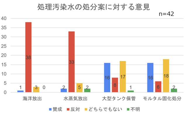 9割が海洋放出反対、85%が福島県外でも意見聴取を、漁協にアンケート_e0068696_84789.png
