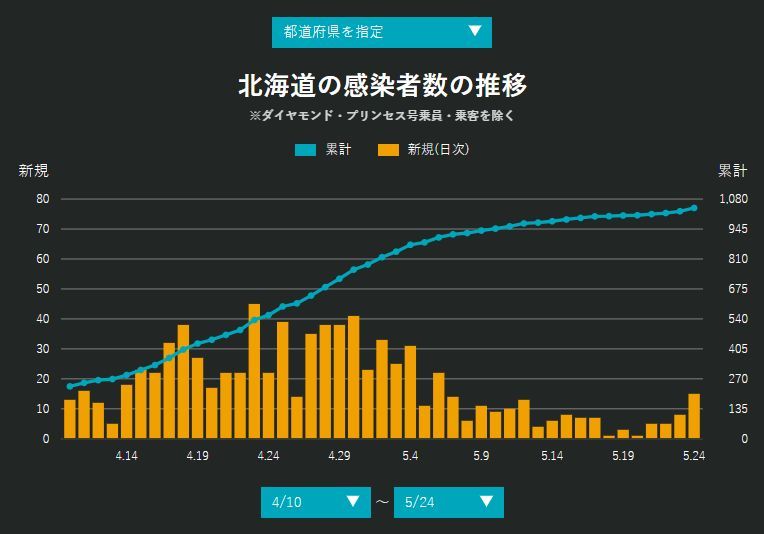 北海道と東京は緊急事態を続けよう_c0025115_22284909.jpg
