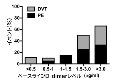COVID-19:D-dimerが高いと静脈血栓塞栓症リスクが高い_e0156318_223455100.png