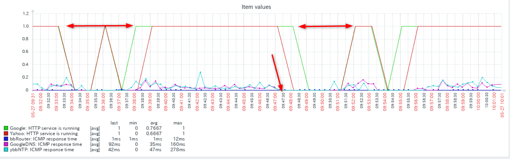 zabbix5 でインターネットの疎通、監視、リモートワーク時代の「ネットが遅い」をチェック_a0056607_12260847.png