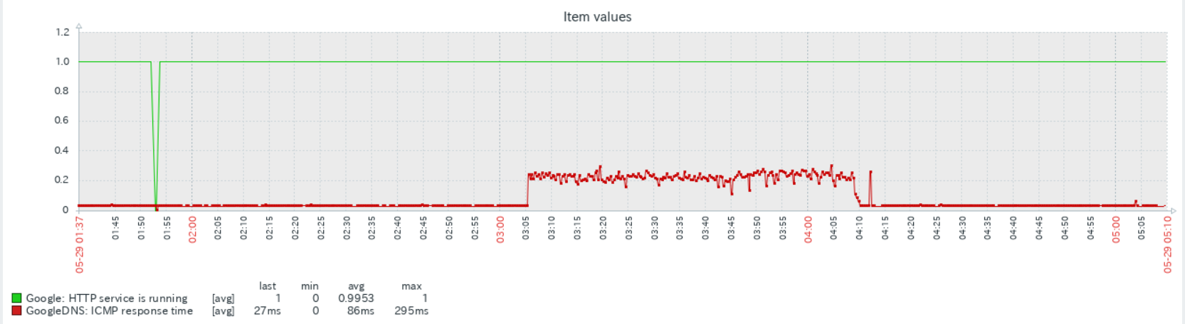zabbix5 でインターネットの疎通、監視、リモートワーク時代の「ネットが遅い」をチェック_a0056607_12271394.png