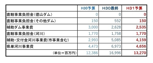 恒例　岐阜県治水関係事業費（2019年度）_f0197754_02365019.jpg