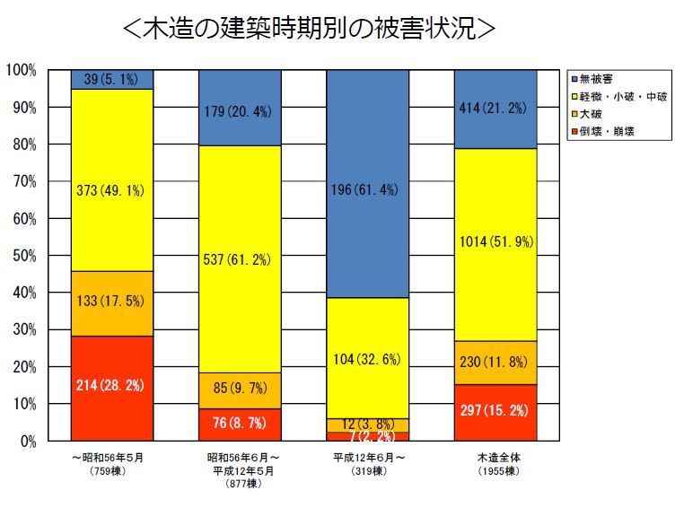 耐震等級3のこだわり 現場見学会開催_b0349892_05491003.jpg