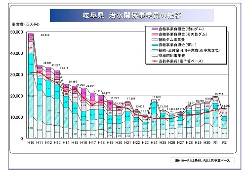 2020年の岐阜県治水関係事業費推移グラフ_f0197754_15324816.jpg