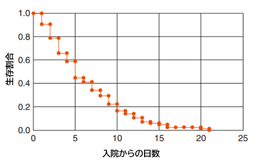 COVID-19:武漢2病院における85例の致死的症例の臨床的特徴_e0156318_22281955.png