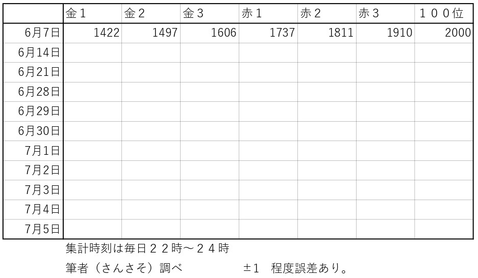 ワールドアリーナ　シーズン１３　金１～赤３　ボーダー推移 2020.6.7（１ヶ月前）_b0096204_22450135.jpg