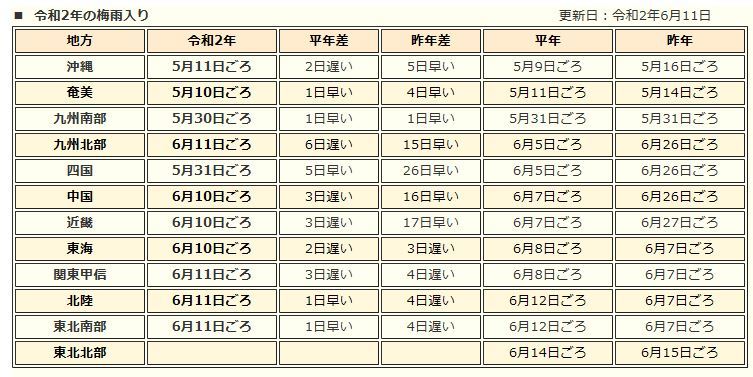 九州北部と関東甲信、北陸・東北南部の「梅雨入り」・傘の日…2020/6/11_f0231709_20354037.jpg