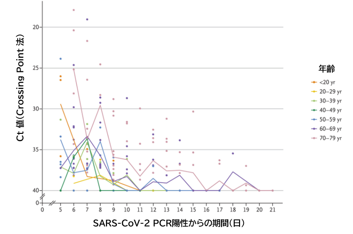 COVID-19:ダイヤモンドプリンセス号における無症候性SARS-CoV-2感染者の自然史_e0156318_21154636.png