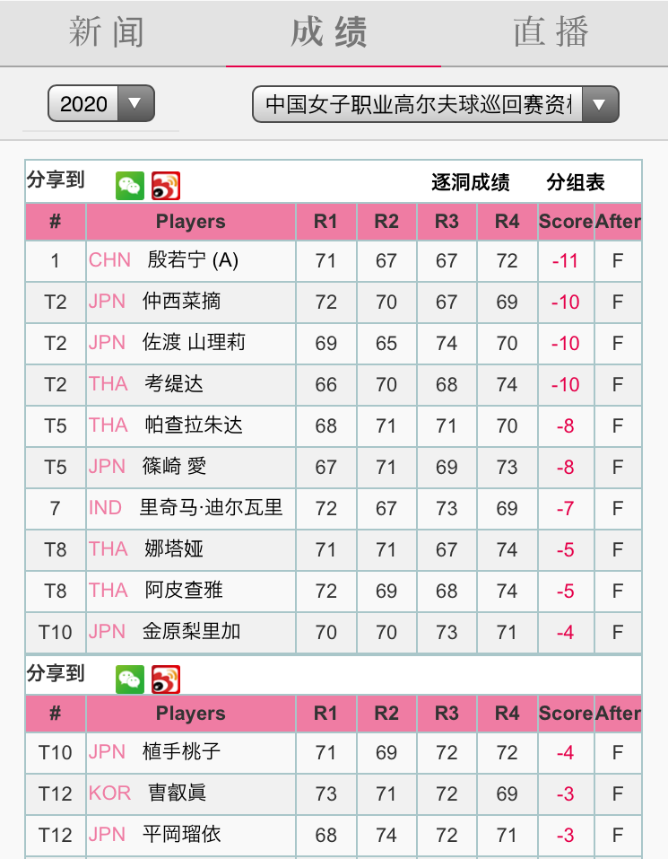 中国qt 最終結果 女子プロゴルフplus