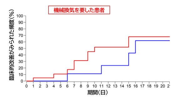 COVID-19:トシリズマブは重症COVID-19患者の血管作動薬必要期間を短縮する_e0156318_9482248.png