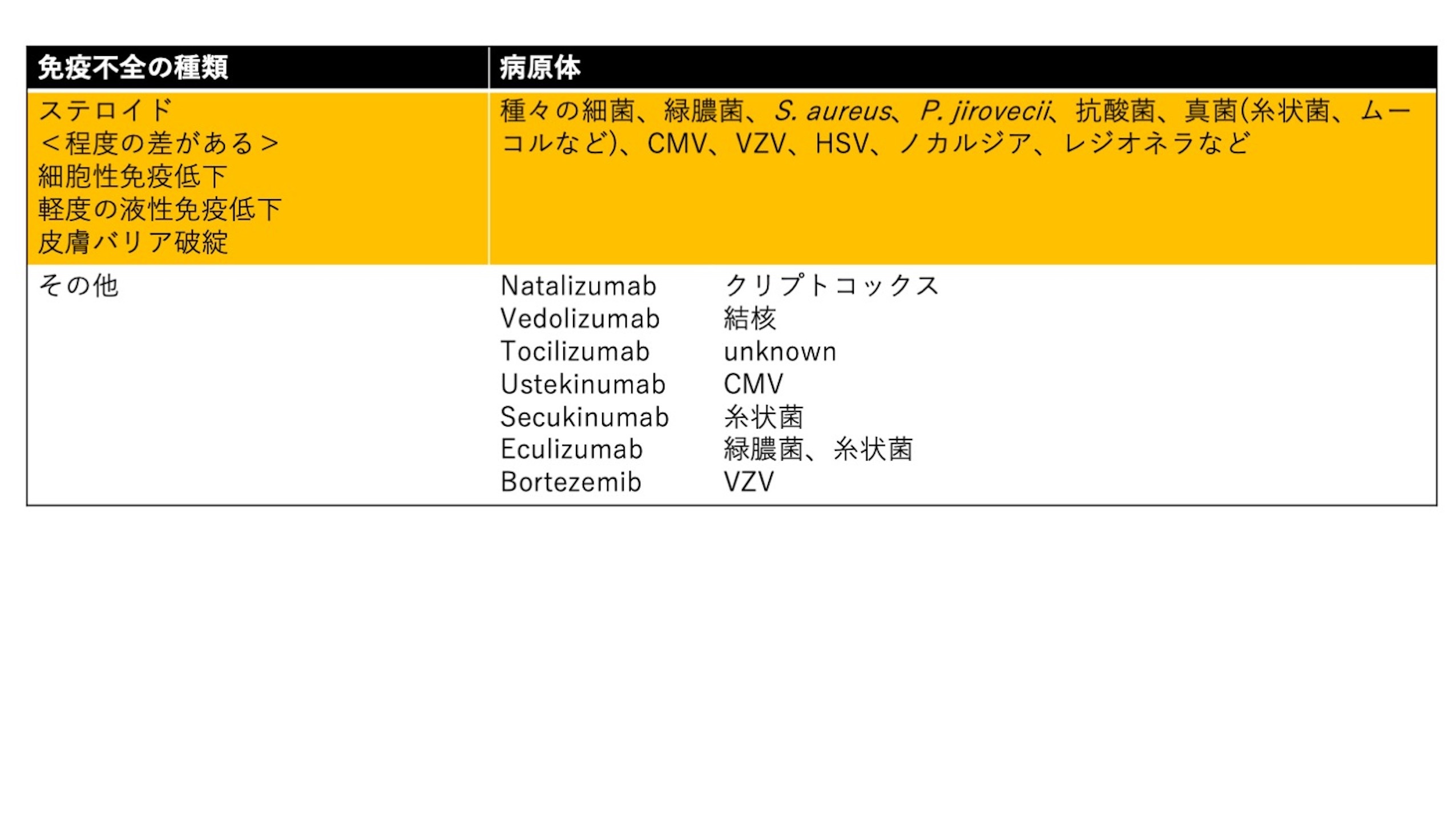 免疫不全患者の市中肺炎(CAP)マネジメント① : 内科医のジレンマ
