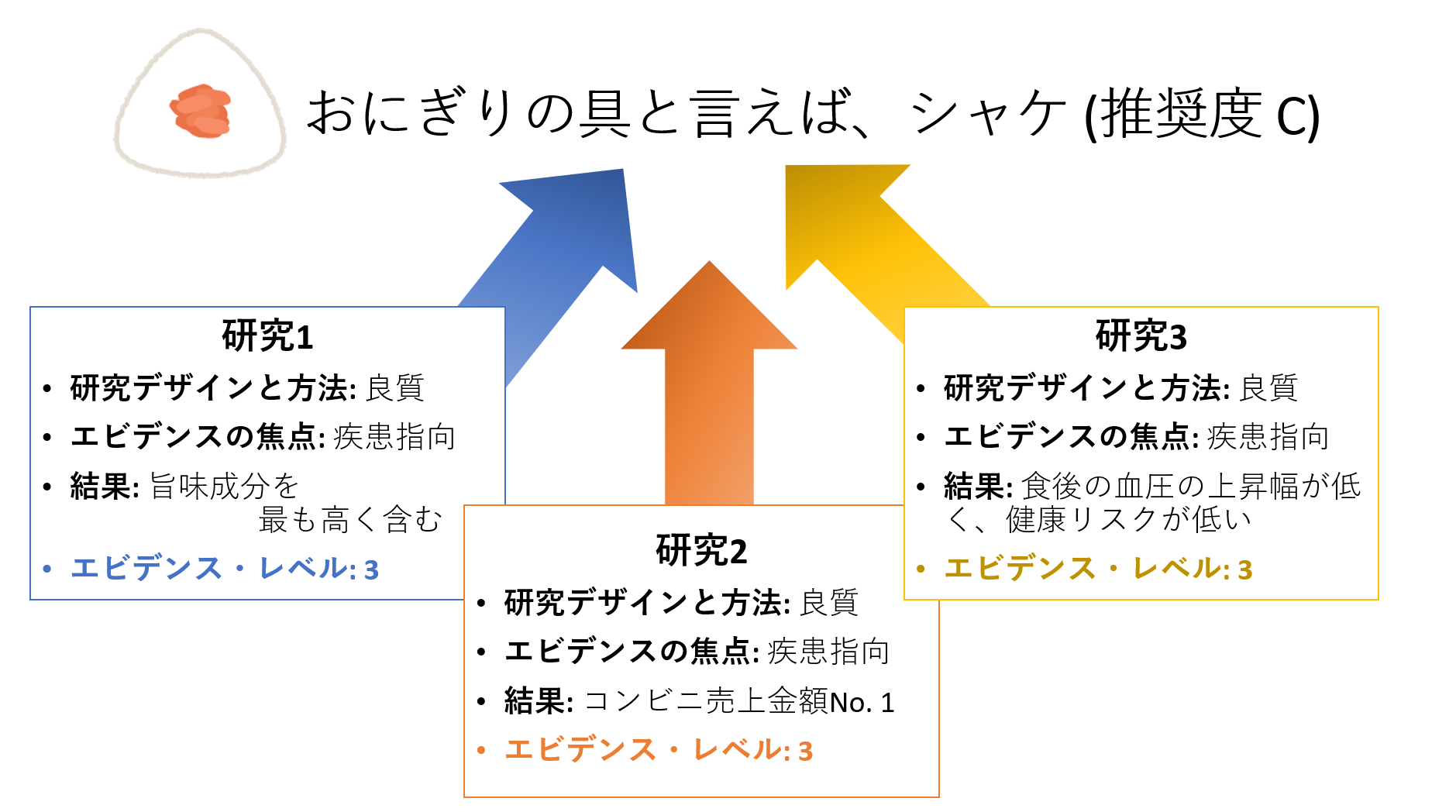 と エビデンス は レベル