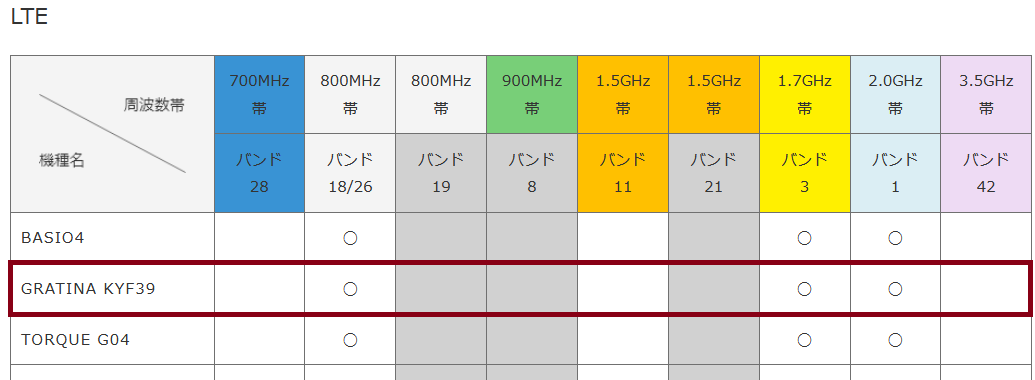 検証 考察 楽天モバイル Mno Un Limitはガラケーで使えるか 白ロム中古スマホ購入 節約法