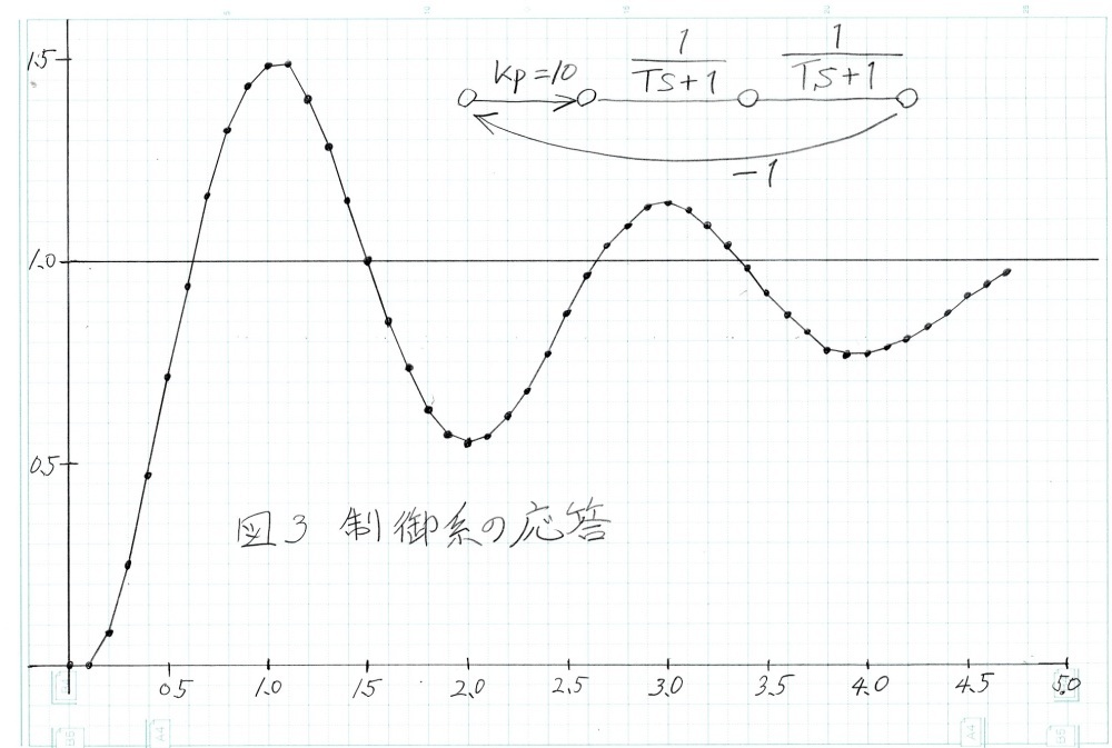 数値実験のおもしろさ(回路シミュレーターでやってみたよ)_c0335218_11111465.jpg