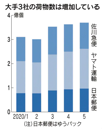 #新型コロナ の影響を受け 「最後の #暗黒大陸 」と称される #物流 にはどんな影響が出ているのか？_a0004752_11093980.png