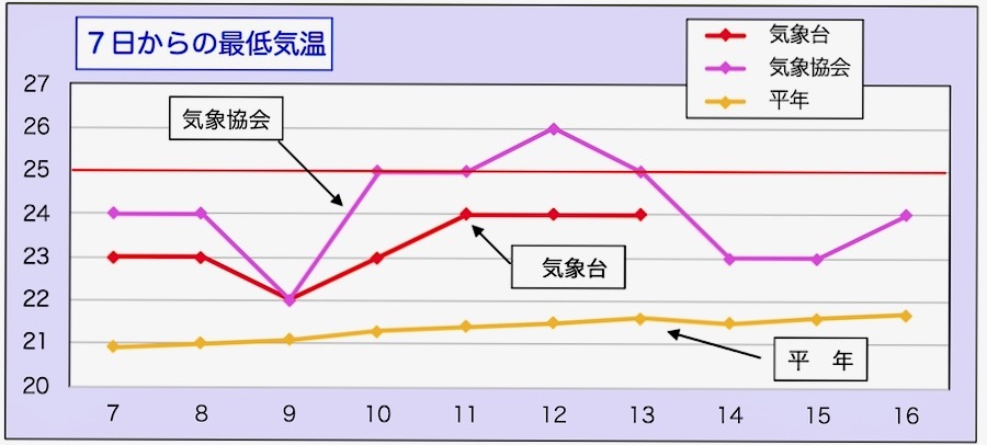 天気の確率 楽餓鬼 天気の確率 楽餓鬼