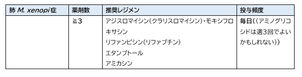 ATS/ERS/ESCMID/IDSA 肺NTM症ガイドライン_e0156318_22272027.png