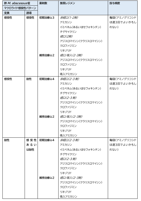 ATS/ERS/ESCMID/IDSA 肺NTM症ガイドライン_e0156318_22391656.png