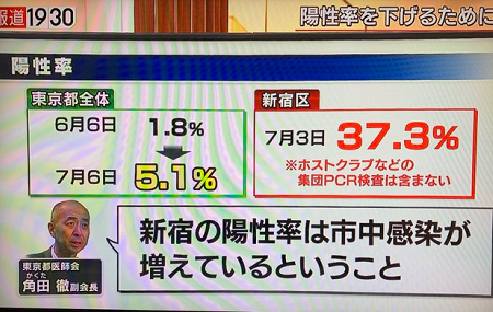 GoToキャンペーンに反対しない尾身茂 - 1兆7000億円使って感染拡大の狂気_c0315619_15454931.png