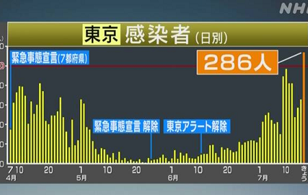 政府は再度の緊急事態宣言を出せ - 第2波を起こした三つの感染ルート_c0315619_17220398.png