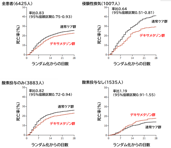 COVID-19:RECOVERY試験:デキサメタゾンは28日死亡率を低下_e0156318_16551020.png