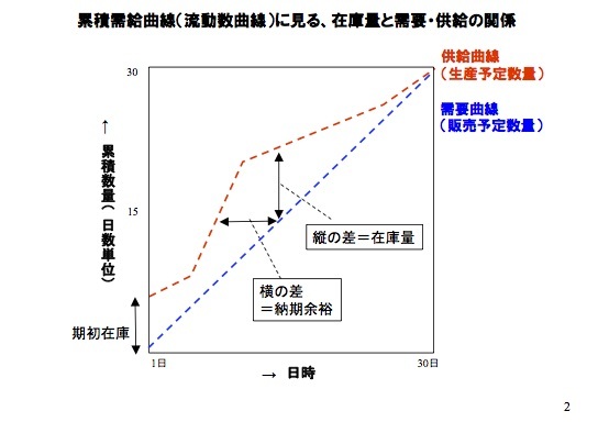 JIT生産”を卒業するための本 トヨタの真似だけでは儲からない