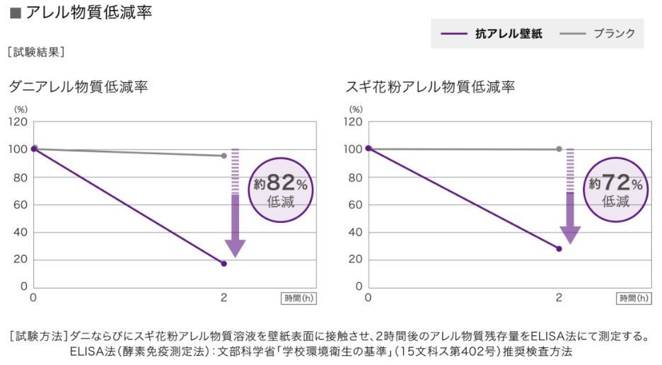 サンゲツ リザーブ 抗アレル壁紙 上尾市 リフォーム_e0243413_13283109.jpg