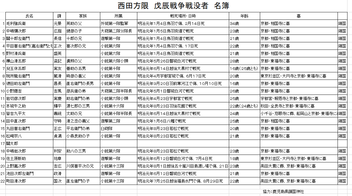 鹿児島市西田校区から戊辰戦争で亡くなった方の戦死者名簿_b0039825_11105235.png