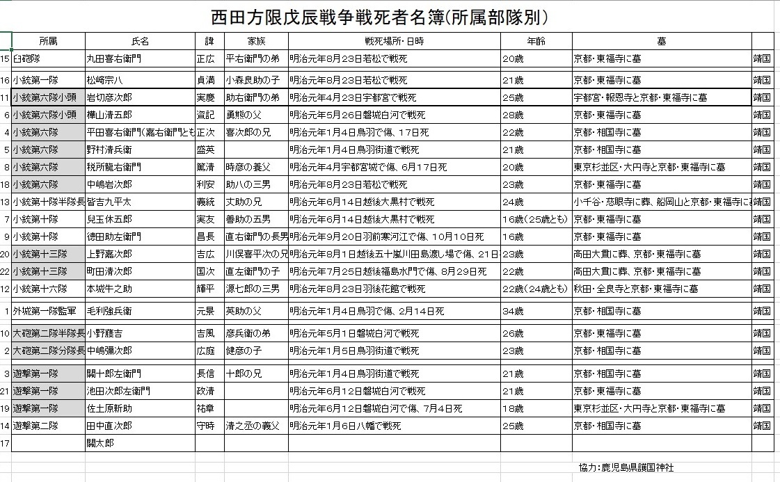 鹿児島市西田校区から戊辰戦争で亡くなった方の戦死者名簿_b0039825_11113312.jpg