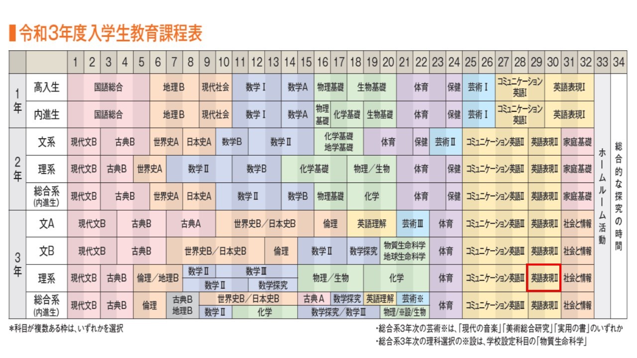 高入生３年 理系の英語表現 の少人数授業を紹介します 市高トピックス