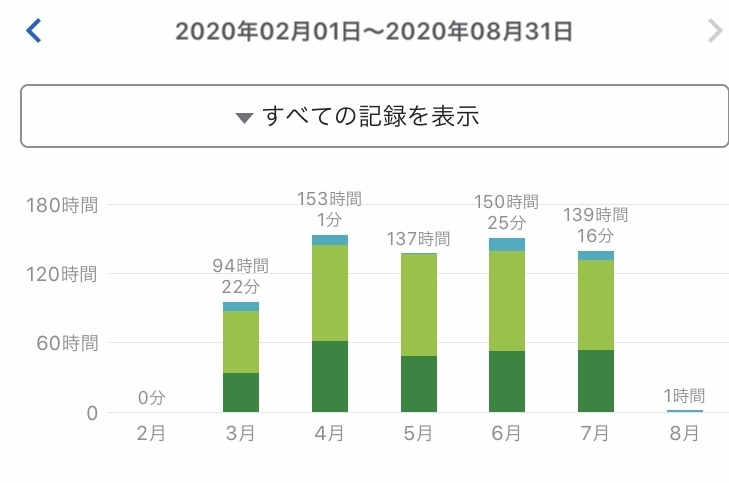 〜7月までの勉強推移_e0249696_07400829.jpg