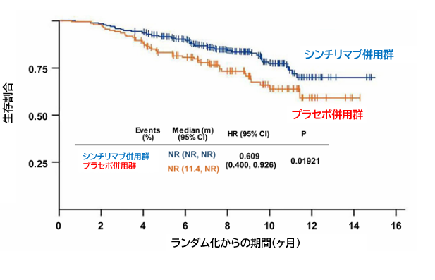 ORIENT-11試験:プラチナ製剤+ペメトレキセドにシンチリマブを上乗せすると生存期間が延長_e0156318_823406.png