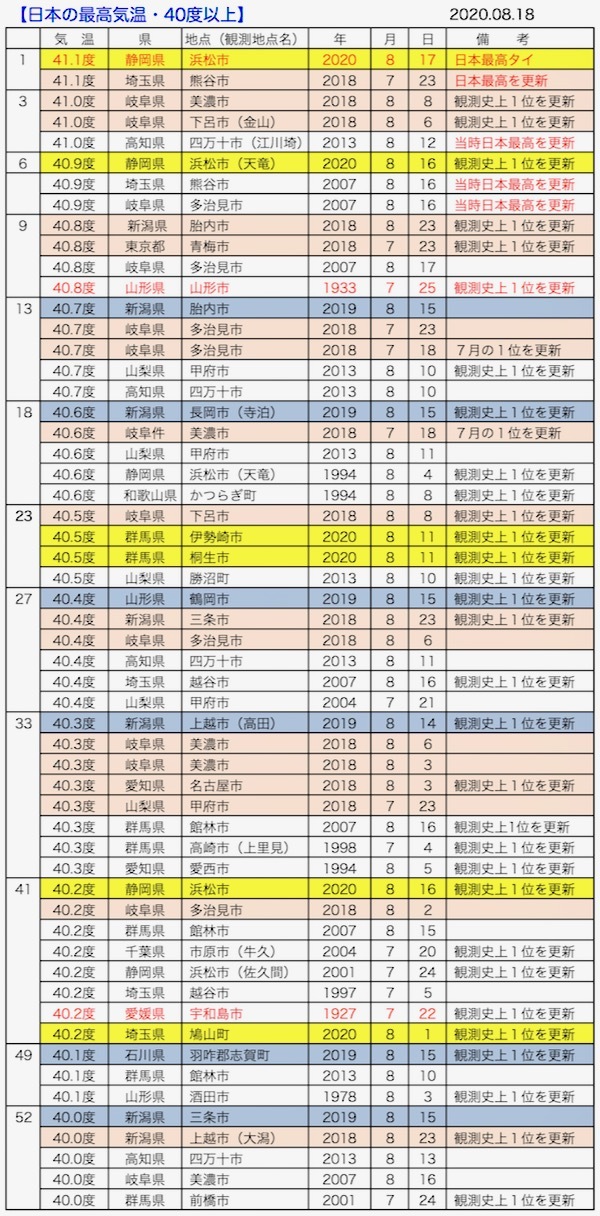 暑いぞ浜松 昨日は４１ １度の日本最高気温タイ アメリカでは５４ ４度 楽餓鬼