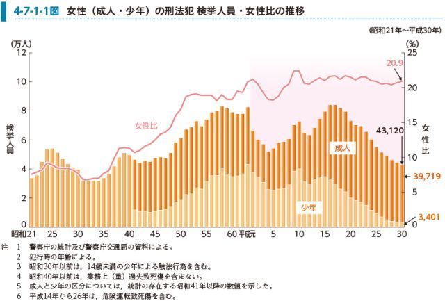 フェミニスト「日本の男性人口と女性人口はほぼ１：１なのに、犯罪者は８割以上が男。男は欠陥生物」←反論できる？_c0406533_00240489.jpg