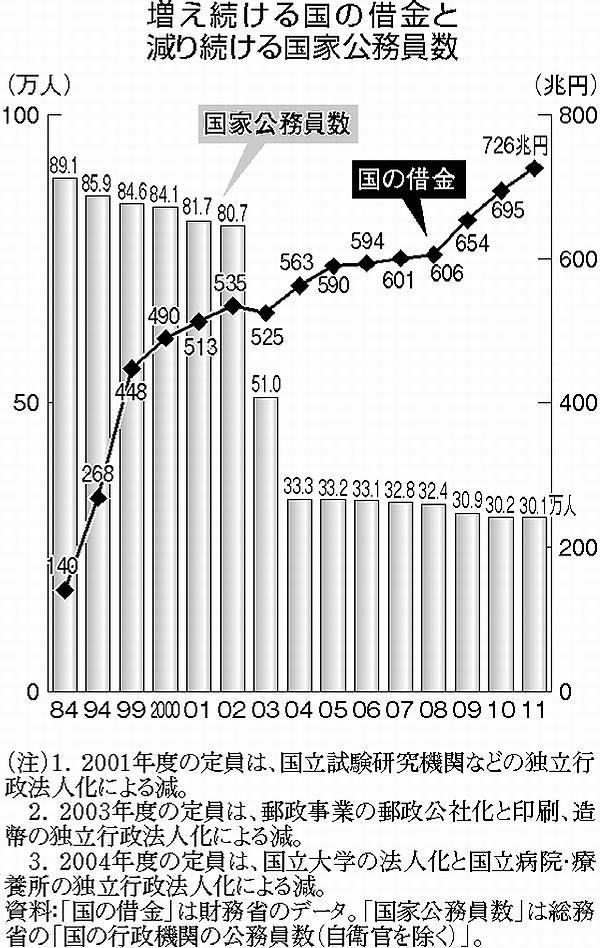 日本政府の借金 Photo And Greek