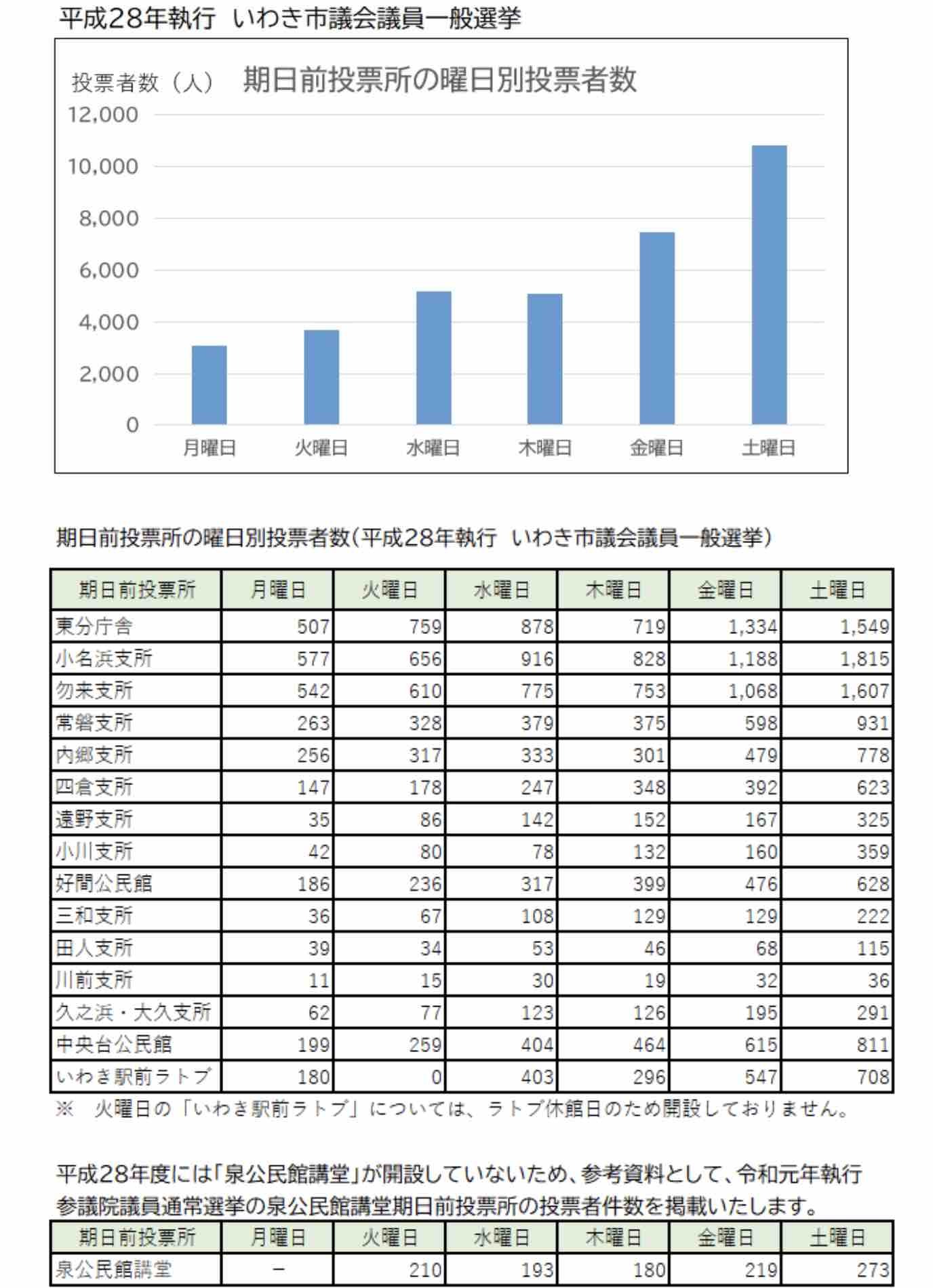 いわき市議選の新型コロナウイルス感染対策 風のたよりー佐藤かずよし