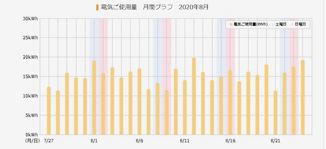 Ｑ－１　御成町３丁目の家　「８月分電気料金」_c0104793_1127831.jpg