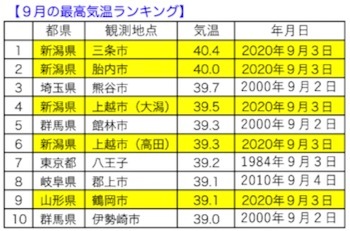 暑いぞ 新潟 ９月の４０度超えが２地点 全国ランキング１０以内に８地点 楽餓鬼