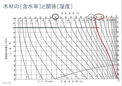 平衡含水率