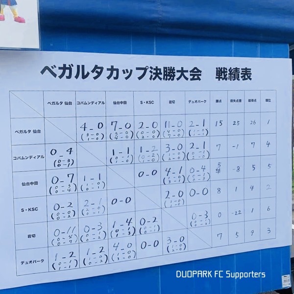 【U-12 ベガルタカップ】3位になりました! September 22, 2020_c0365198_18251378.jpg