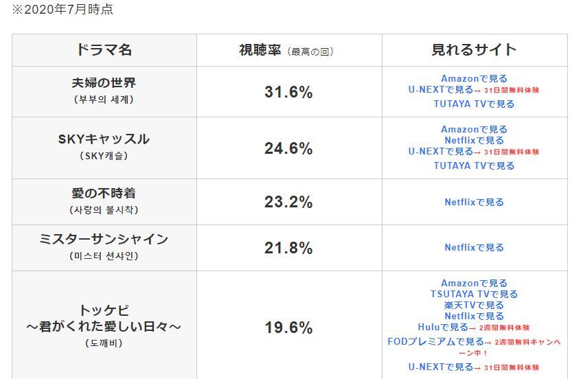 韓国ドラマ歴代視聴率ランキングのまとめ イ ビョンホン どのように極限的に演技を得るものを示す映画 10 3 土 あばばいな