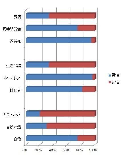 【悲報】テレビ「ギャオオォンッ！女性の自殺が増えすぎています！女性差別が酷い！！」_c0406533_09430964.jpg