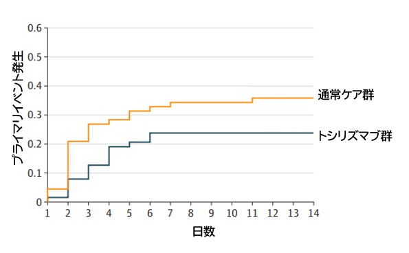COVID-19:酸素投与を要する肺炎例に対するトシリズマブ_e0156318_22120873.png