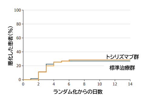 COVID-19:P/F比200-300mmHgの肺炎例に対するトシリズマブ_e0156318_22513598.png