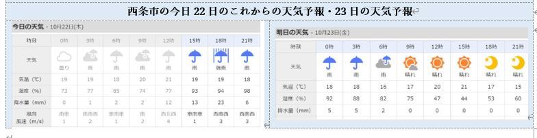 西条市の天気予報 ウェザニュースとソラマド 10 22 徳ちゃん便り