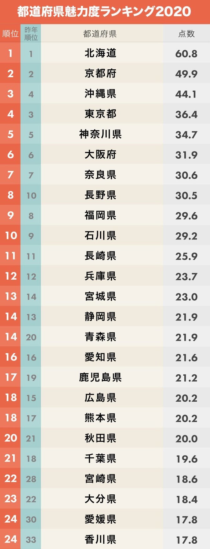 都道府県魅力度ランキング K2 Hair へようこそ 近江八幡 美容室 美容院