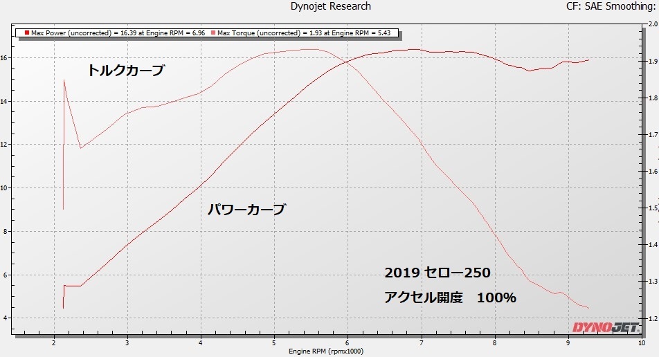 セロー250 FI を燃料セッティング ①_e0114857_11124474.jpg