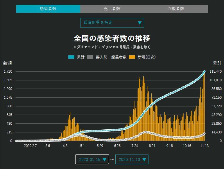 日本全国の新規感染者数が日々記録更新でも第三波じゃないの?_c0025115_22254389.jpg